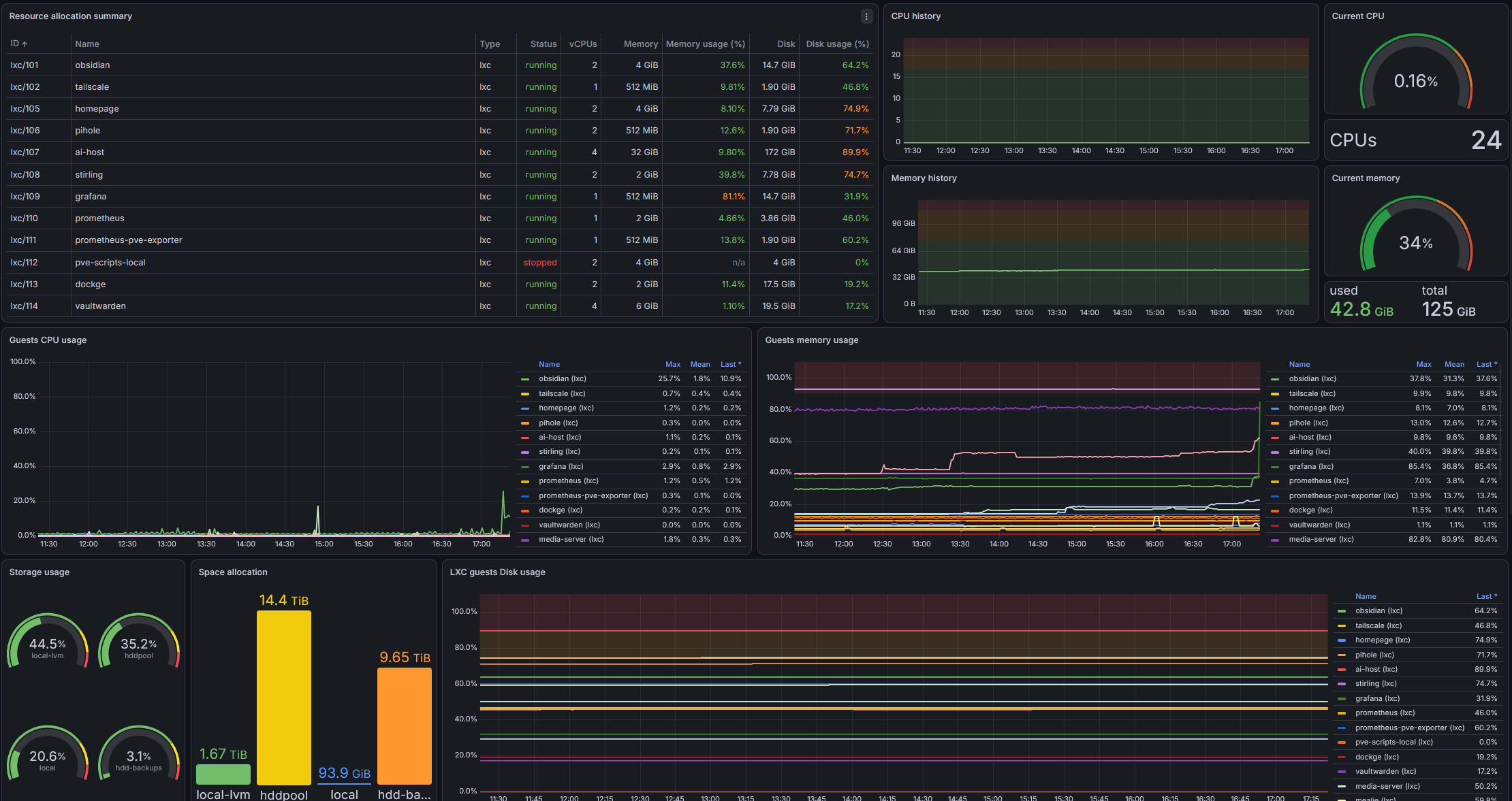 Example Grafana Dashboard